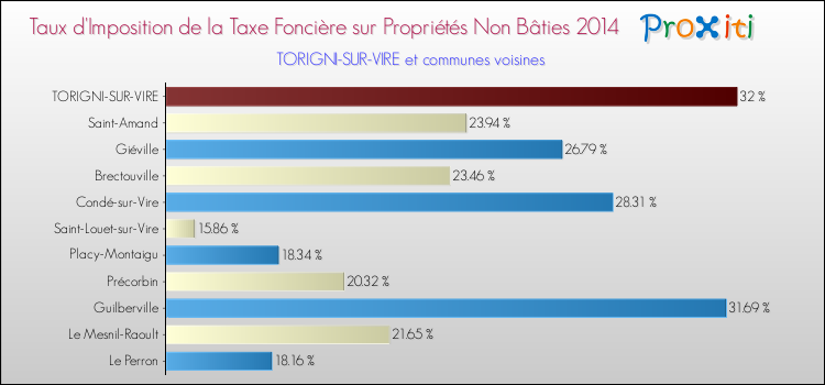 Taux d'imposition de la taxe foncière sur les immeubles et terrains non batis 2014 pour TORIGNI-SUR-VIRE et les communes proches Comparaison des taux d'imposition de la taxe foncière sur les immeubles et terrains non batis 2014 pour TORIGNI-SUR-VIRE et les communes voisines