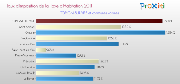 Taux d'imposition de la taxe d'habitation 2011 pour TORIGNI-SUR-VIRE et les communes proches Comparaison des taux d'imposition de la taxe d'habitation 2011 pour TORIGNI-SUR-VIRE et les communes voisines