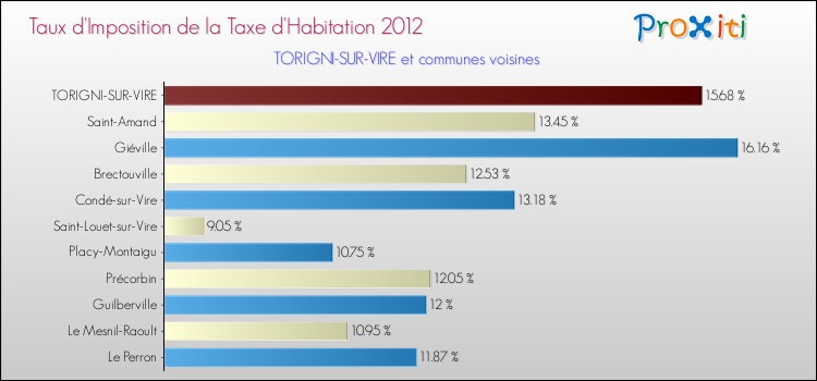 Taux d'imposition de la taxe d'habitation 2012 pour TORIGNI-SUR-VIRE et les communes proches Comparaison des taux d'imposition de la taxe d'habitation 2012 pour TORIGNI-SUR-VIRE et les communes voisines