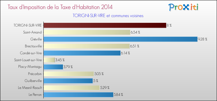 Taux d'imposition de la taxe d'habitation 2014 pour TORIGNI-SUR-VIRE et les communes proches Comparaison des taux d'imposition de la taxe d'habitation 2014 pour TORIGNI-SUR-VIRE et les communes voisines