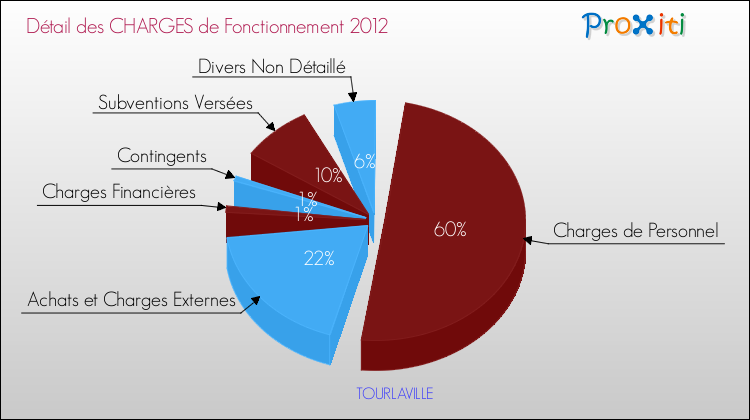 Décomposition des Charges de Fonctionnement 2012 de la commune de TOURLAVILLE Charges de Fonctionnement 2012 pour la commune de TOURLAVILLE