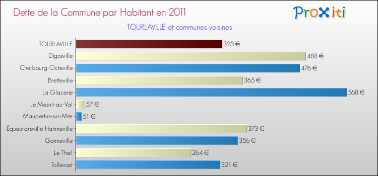 Dette par habitant de la commune en 2011 pour TOURLAVILLE et les communes proches Comparaison de la dette par habitant de la commune en 2011 pour TOURLAVILLE et les communes voisines