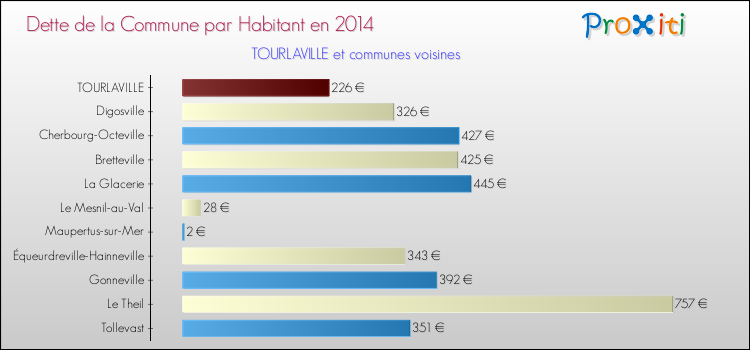 Dette par habitant de la commune en 2014 pour TOURLAVILLE et les communes proches Comparaison de la dette par habitant de la commune en 2014 pour TOURLAVILLE et les communes voisines