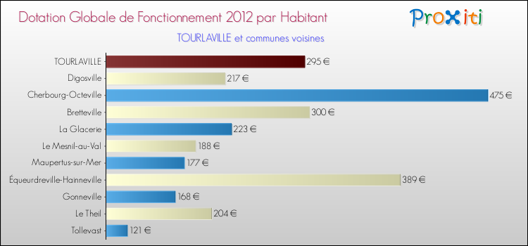 Montant des dotations globales de fonctionnement DGF par Habitant pour TOURLAVILLE et les communes proches Comparaison des des dotations globales de fonctionnement DGF par habitant pour TOURLAVILLE et les communes voisines
