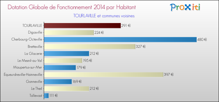 Montant des dotations globales de fonctionnement DGF par Habitant pour TOURLAVILLE et les communes proches en 2014. Comparaison des des dotations globales de fonctionnement DGF par habitant pour TOURLAVILLE et les communes voisines en 2014.