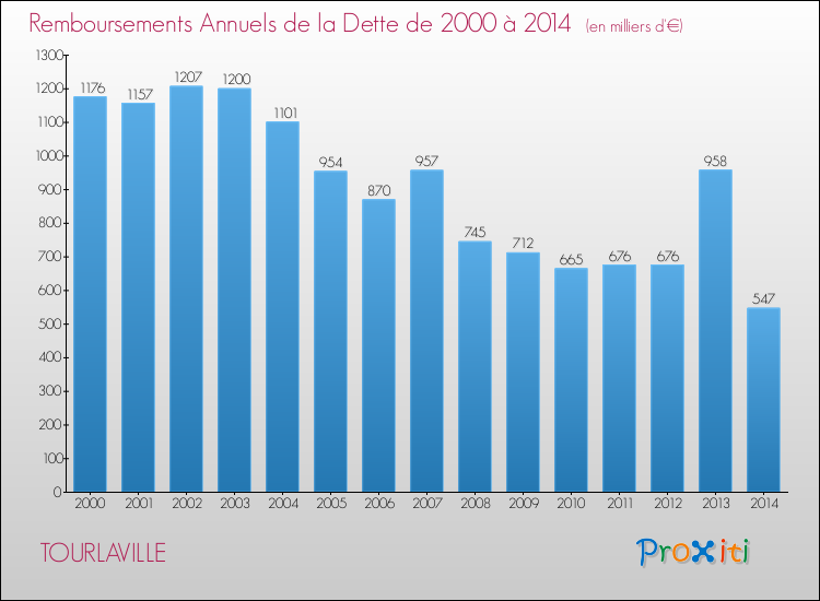Evolution de l'annuité de la dette pour la commune de TOURLAVILLE de 2000 à 2014 Annuités de la dette pour TOURLAVILLE de 2000 à 2014