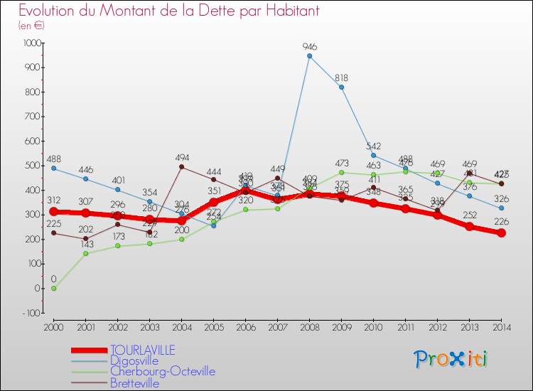 Evolution de la dette par habitant pour la commune de TOURLAVILLE et les communes proches de 2000 à 2014 Comparaison de la dette par habitant pour TOURLAVILLE et les communes voisines de 2000 à 2014