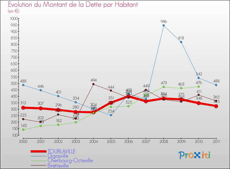 Evolution de la dette par habitant pour la commune de TOURLAVILLE et les communes proches Comparaison de la dette par habitant pour TOURLAVILLE et les communes voisines