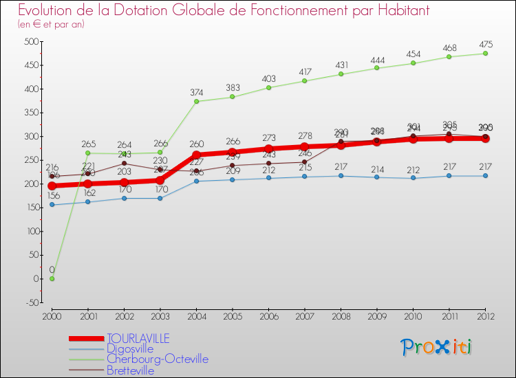 Evolution et montant de la dotation globale de fonctionnement par Habitant pour TOURLAVILLE et les communes proches Comparaison des dotations globales de fonctionnement par habitant pour TOURLAVILLE et les communes voisines