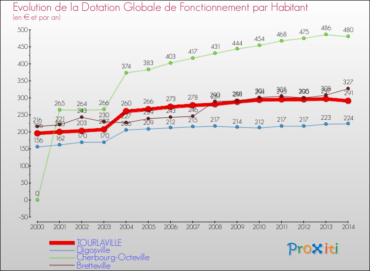Evolution et montant de la dotation globale de fonctionnement par Habitant pour TOURLAVILLE et les communes proches de 2000 à 2014. Comparaison des dotations globales de fonctionnement par habitant pour TOURLAVILLE et les communes voisines de 2000 à 2014.