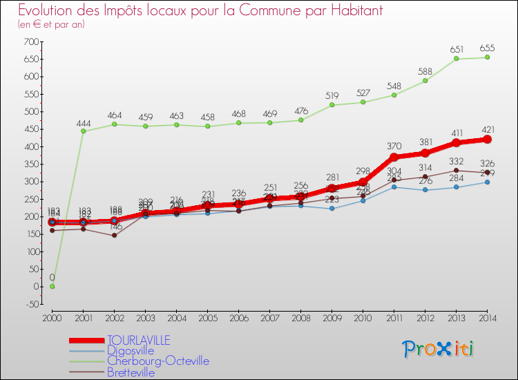 Evolution et montant des impôts locaux par Habitant pour TOURLAVILLE et les communes proches de 2000 à 2014 Comparaison des impôts locaux par habitant pour TOURLAVILLE et les communes voisines de 2000 à 2014