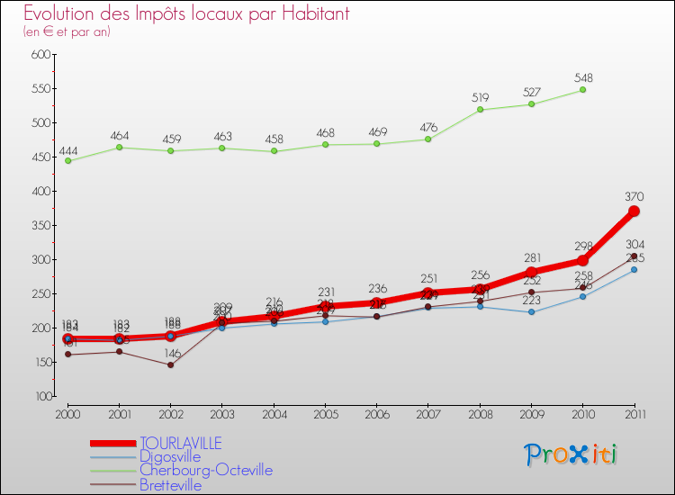 Evolution et montant des impôts locaux par Habitant pour TOURLAVILLE et les communes proches Comparaison des impôts locaux par habitant pour TOURLAVILLE et les communes voisines