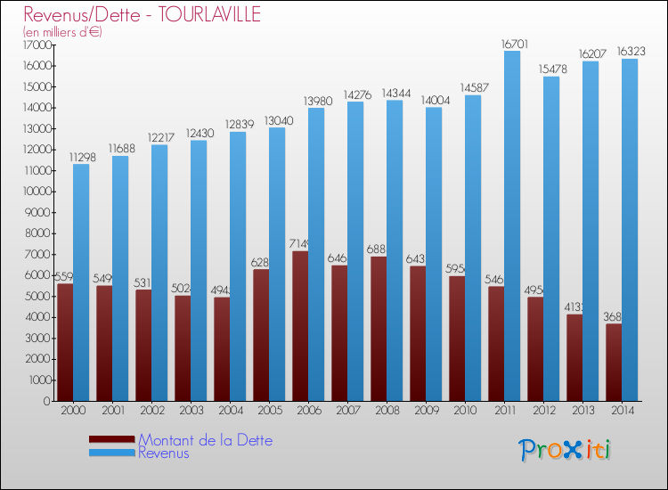 Evolution comparée de la dette et des revenus pour la commune de TOURLAVILLE de 2000 à 2014 Comparaison de la dette et des revenus pour TOURLAVILLE de 2000 à 2014