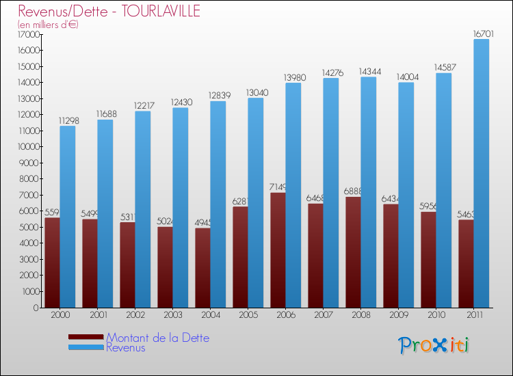 Evolution comparée de la dette et des revenus pour la commune de TOURLAVILLE de 2000 à 2011 Comparaison de la dette et des revenus pour TOURLAVILLE de 2000 à 2011
