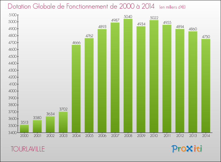Evolution du montant de la Dotation Globale de Fonctionnement pour la commune de TOURLAVILLE de 2000 à 2014 Evolution du montant de la Dotation Globale de Fonctionnement pour TOURLAVILLE de 2000 à 2014