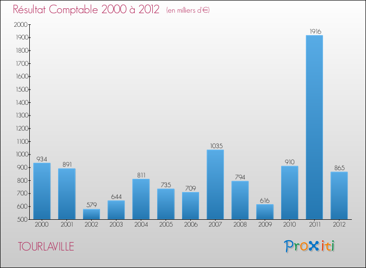 Evolution du résultat comptable pour la commune de TOURLAVILLE de 2000 à 2012 Evolution du résultat comptable pour TOURLAVILLE de 2000 à 2012