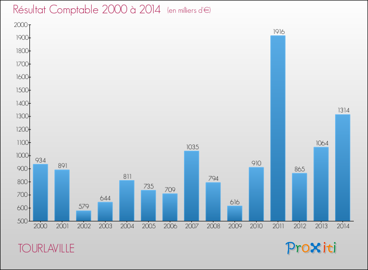 Evolution du résultat comptable pour la commune de TOURLAVILLE de 2000 à 2014 Evolution du résultat comptable pour TOURLAVILLE de 2000 à 2014