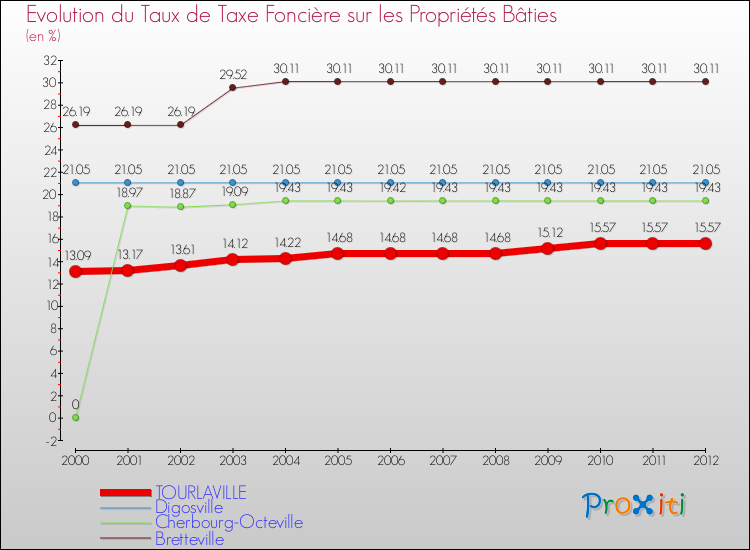 Evolution du taux de la taxe foncière sur le bati pour TOURLAVILLE et les communes proches de 2000 à 2012 Comparaison des taux de taxe foncière sur le bati pour TOURLAVILLE et les communes voisines de 2000 à 2012