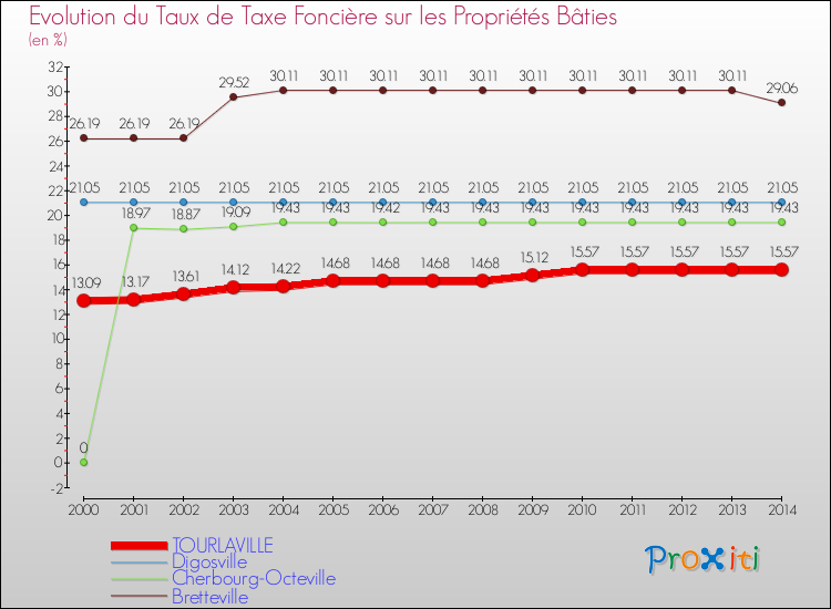 Evolution du taux de la taxe foncière sur le bati pour TOURLAVILLE et les communes proches de 2000 à 2014 Comparaison des taux de taxe foncière sur le bati pour TOURLAVILLE et les communes voisines de 2000 à 2014