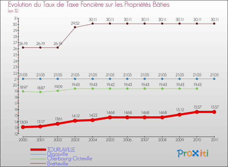 Evolution du taux de la taxe foncière sur le bati pour TOURLAVILLE et les communes proches Comparaison des taux de taxe foncière sur le bati pour TOURLAVILLE et les communes voisines