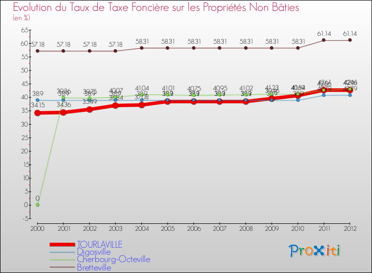 Evolution du taux de la taxe foncière sur les immeubles et terrains non batis pour TOURLAVILLE et les communes proches de 2000 à 2012 Comparaison des taux de la taxe foncière sur les immeubles et terrains non batis pour TOURLAVILLE et les communes voisines de 2000 à 2012