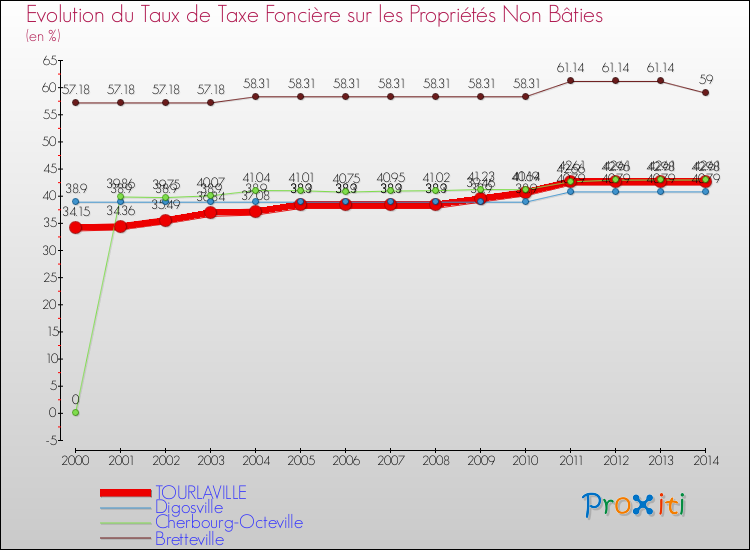 Evolution du taux de la taxe foncière sur les immeubles et terrains non batis pour TOURLAVILLE et les communes proches de 2000 à 2014 Comparaison des taux de la taxe foncière sur les immeubles et terrains non batis pour TOURLAVILLE et les communes voisines de 2000 à 2014