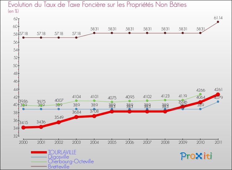 Evolution du taux de la taxe foncière sur les immeubles et terrains non batis pour TOURLAVILLE et les communes proches Comparaison des taux de la taxe foncière sur les immeubles et terrains non batis pour TOURLAVILLE et les communes voisines
