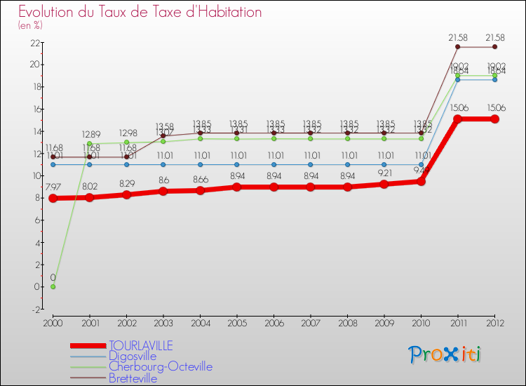 Evolution du taux de la taxe d'habitation pour TOURLAVILLE et les communes proches Comparaison des taux de la taxe d'habitation pour TOURLAVILLE et les communes voisines