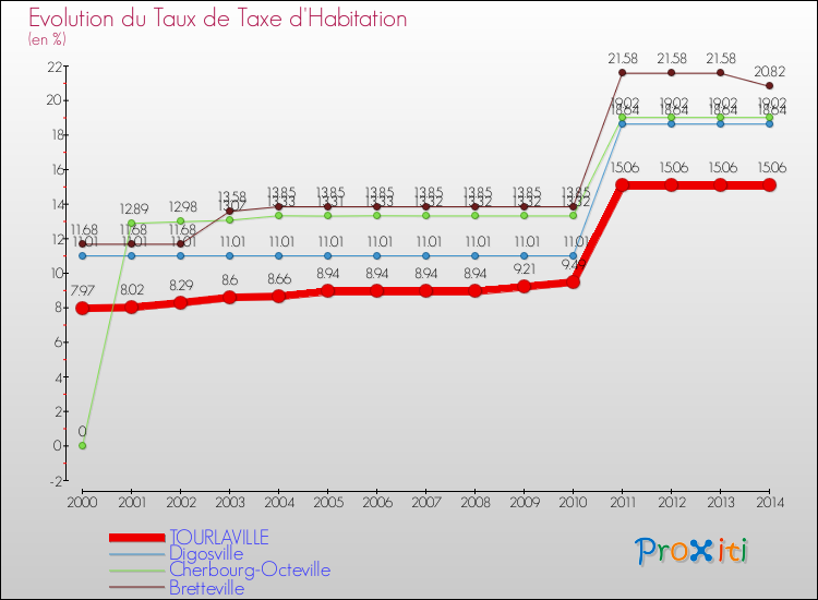 Evolution du taux de la taxe d'habitation pour TOURLAVILLE et les communes proches de 2000 à 2014 Comparaison des taux de la taxe d'habitation pour TOURLAVILLE et les communes voisines de 2000 à 2014