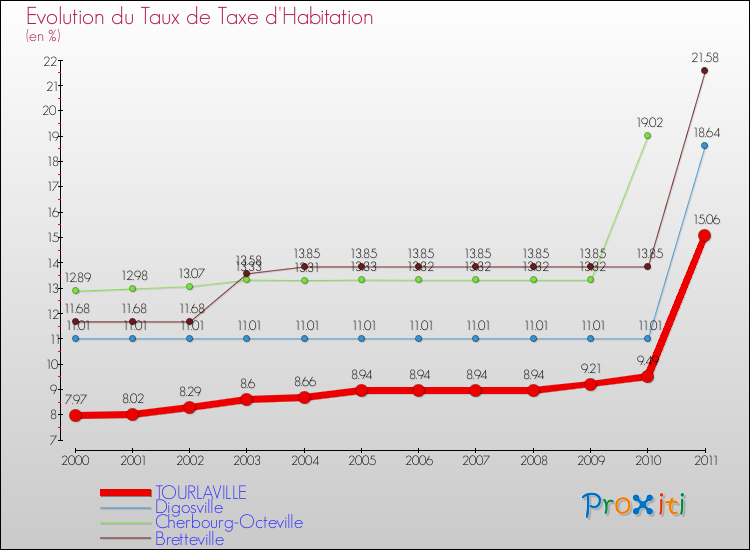 Evolution du taux de la taxe d'habitation pour TOURLAVILLE et les communes proches Comparaison des taux de la taxe d'habitation pour TOURLAVILLE et les communes voisines