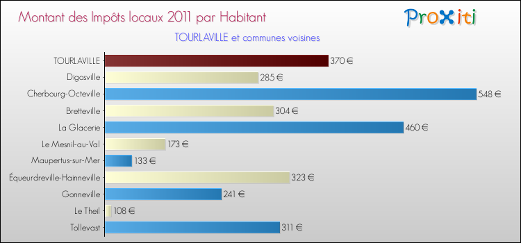 Montant des impôts locaux par Habitant pour TOURLAVILLE et les communes proches Comparaison des impôts locaux par habitant pour TOURLAVILLE et les communes voisines
