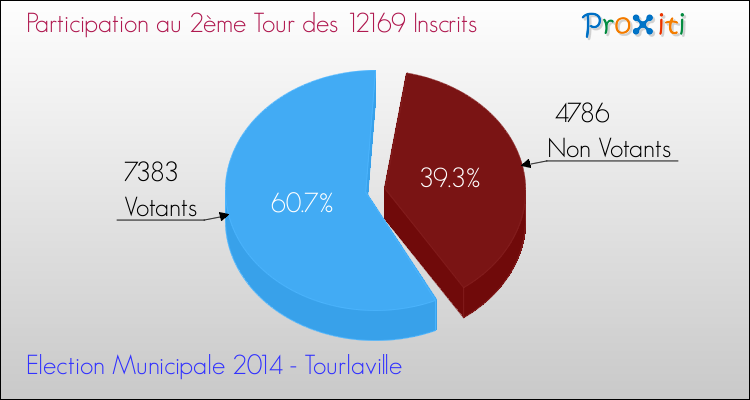 Participation au 2ème Tour des Elections Municipales 2014 de la commune de Tourlaville Elections Municipales 2014 - Participation au 2ème Tour pour la commune de Tourlaville