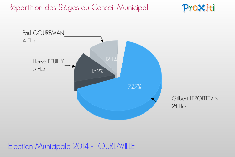 Répartition des élus au conseil municipal entre les listes au 2ème Tour des Elections Municipales 2014 de la commune de TOURLAVILLE Elections Municipales 2014 - Répartition des élus au conseil municipal entre les listes au 2ème Tour pour la commune de TOURLAVILLE