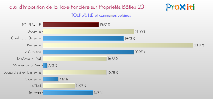 Taux d'imposition de la taxe foncière sur le bati 2011 pour TOURLAVILLE et les communes proches Comparaison des taux d'imposition de la taxe foncière sur le bati 2011 pour TOURLAVILLE et les communes voisines
