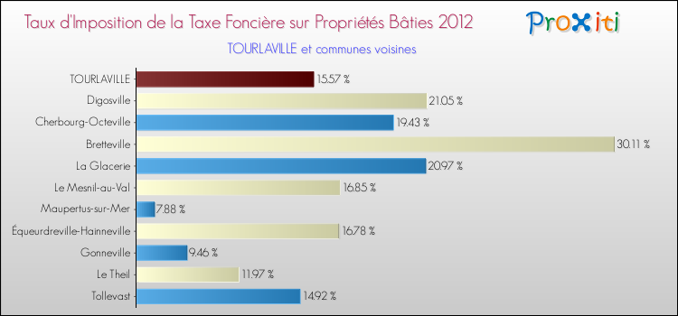 Taux d'imposition de la taxe foncière sur le bati 2012 pour TOURLAVILLE et les communes proches Comparaison des taux d'imposition de la taxe foncière sur le bati 2012 pour TOURLAVILLE et les communes voisines