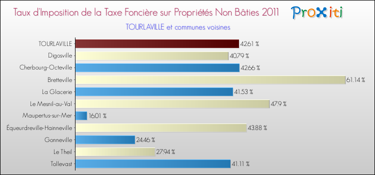 Taux d'imposition de la taxe foncière sur les immeubles et terrains non batis 2011 pour TOURLAVILLE et les communes proches Comparaison des taux d'imposition de la taxe foncière sur les immeubles et terrains non batis 2011 pour TOURLAVILLE et les communes voisines