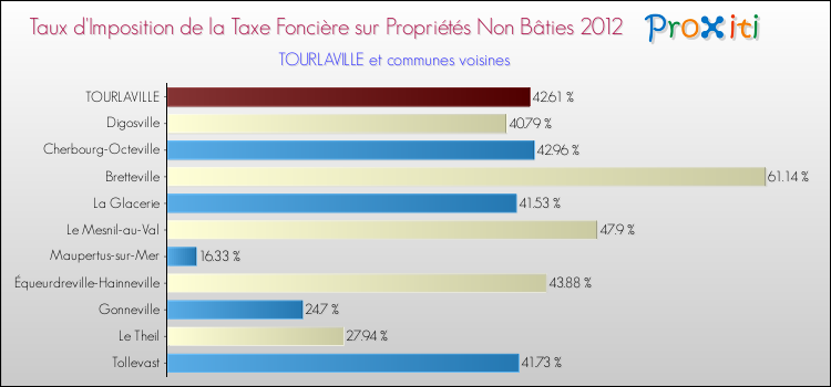 Taux d'imposition de la taxe foncière sur les immeubles et terrains non batis 2012 pour TOURLAVILLE et les communes proches Comparaison des taux d'imposition de la taxe foncière sur les immeubles et terrains non batis 2012 pour TOURLAVILLE et les communes voisines