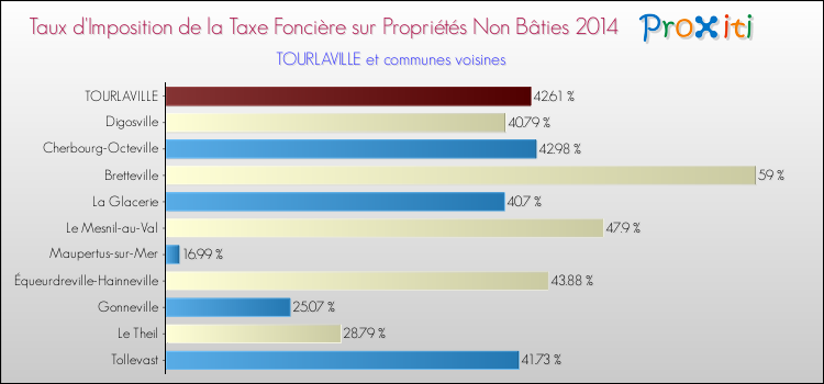 Taux d'imposition de la taxe foncière sur les immeubles et terrains non batis 2014 pour TOURLAVILLE et les communes proches Comparaison des taux d'imposition de la taxe foncière sur les immeubles et terrains non batis 2014 pour TOURLAVILLE et les communes voisines