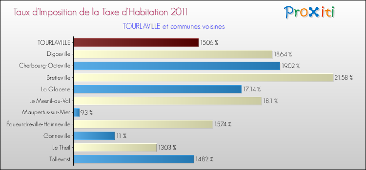 Taux d'imposition de la taxe d'habitation 2011 pour TOURLAVILLE et les communes proches Comparaison des taux d'imposition de la taxe d'habitation 2011 pour TOURLAVILLE et les communes voisines