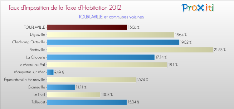 Taux d'imposition de la taxe d'habitation 2012 pour TOURLAVILLE et les communes proches Comparaison des taux d'imposition de la taxe d'habitation 2012 pour TOURLAVILLE et les communes voisines