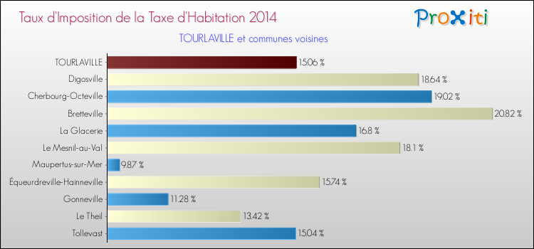 Taux d'imposition de la taxe d'habitation 2014 pour TOURLAVILLE et les communes proches Comparaison des taux d'imposition de la taxe d'habitation 2014 pour TOURLAVILLE et les communes voisines