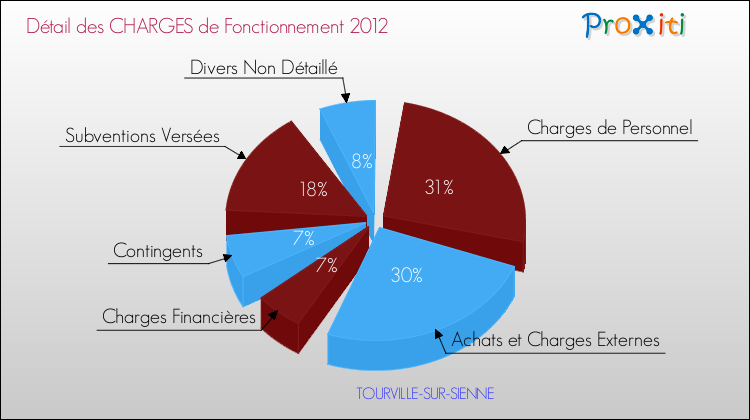 Décomposition des Charges de Fonctionnement 2012 de la commune de TOURVILLE-SUR-SIENNE Charges de Fonctionnement 2012 pour la commune de TOURVILLE-SUR-SIENNE