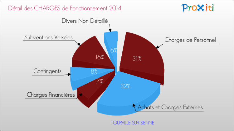Décomposition des Charges de Fonctionnement 2014 de la commune de TOURVILLE-SUR-SIENNE Charges de Fonctionnement 2014 pour la commune de TOURVILLE-SUR-SIENNE