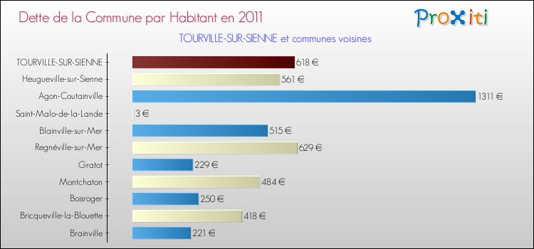 Dette par habitant de la commune en 2011 pour TOURVILLE-SUR-SIENNE et les communes proches Comparaison de la dette par habitant de la commune en 2011 pour TOURVILLE-SUR-SIENNE et les communes voisines