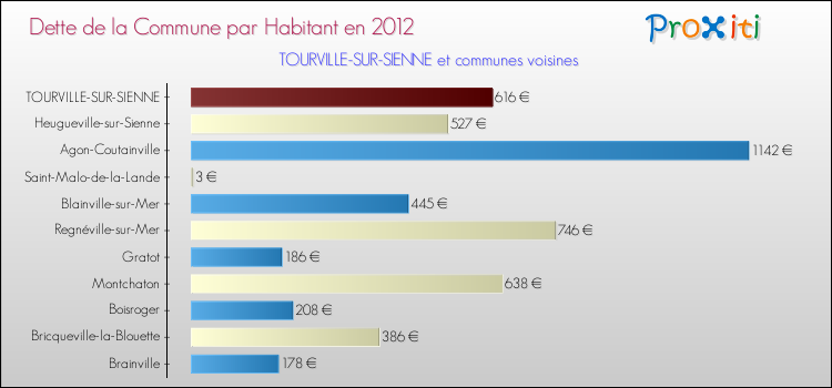 Dette par habitant de la commune en 2012 pour TOURVILLE-SUR-SIENNE et les communes proches Comparaison de la dette par habitant de la commune en 2012 pour TOURVILLE-SUR-SIENNE et les communes voisines