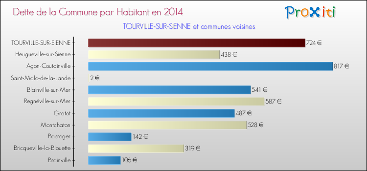 Dette par habitant de la commune en 2014 pour TOURVILLE-SUR-SIENNE et les communes proches Comparaison de la dette par habitant de la commune en 2014 pour TOURVILLE-SUR-SIENNE et les communes voisines