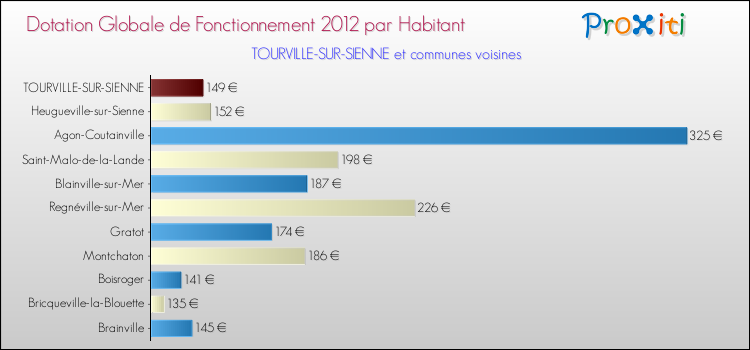 Montant des dotations globales de fonctionnement DGF par Habitant pour TOURVILLE-SUR-SIENNE et les communes proches Comparaison des des dotations globales de fonctionnement DGF par habitant pour TOURVILLE-SUR-SIENNE et les communes voisines