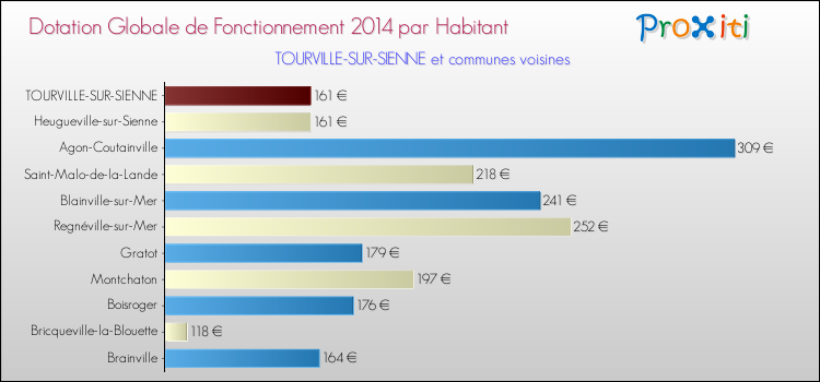Montant des dotations globales de fonctionnement DGF par Habitant pour TOURVILLE-SUR-SIENNE et les communes proches en 2014. Comparaison des des dotations globales de fonctionnement DGF par habitant pour TOURVILLE-SUR-SIENNE et les communes voisines en 2014.
