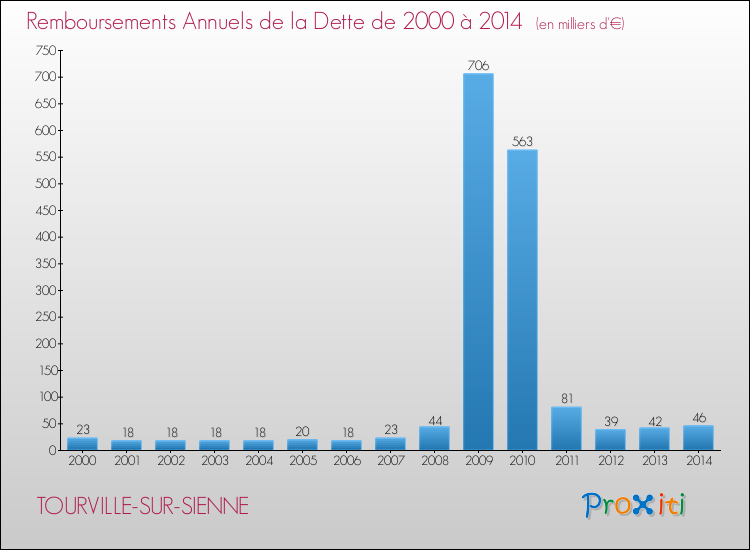 Evolution de l'annuité de la dette pour la commune de TOURVILLE-SUR-SIENNE de 2000 à 2014 Annuités de la dette pour TOURVILLE-SUR-SIENNE de 2000 à 2014