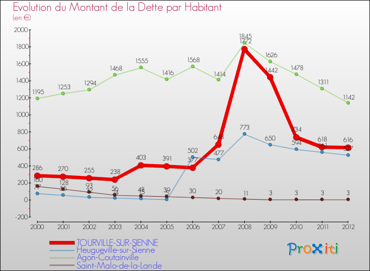 Evolution de la dette par habitant pour la commune de TOURVILLE-SUR-SIENNE et les communes proches de 2000 à 2012 Comparaison de la dette par habitant pour TOURVILLE-SUR-SIENNE et les communes voisines de 2000 à 2012